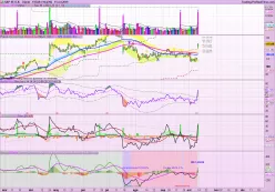 SAP SE O.N. - Diario