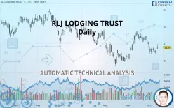 RLJ LODGING TRUST - Daily