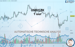 USD/CZK - 1 uur