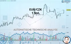 EUR/CZK - 1 uur