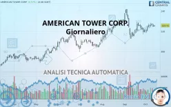 AMERICAN TOWER CORP. - Giornaliero