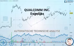 QUALCOMM INC. - Dagelijks