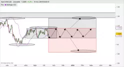 USD/CAD - Dagelijks