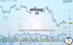 NZD/SGD - 1H