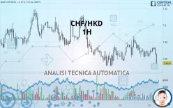 CHF/HKD - 1H