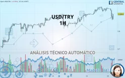 USD/TRY - 1H