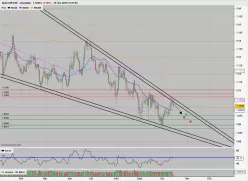 EUR/USD - Täglich