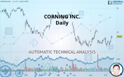 CORNING INC. - Daily