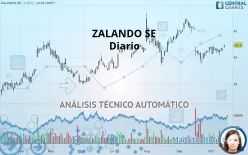 ZALANDO SE - Dagelijks