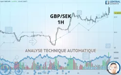 GBP/SEK - 1H