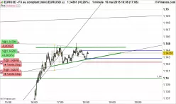 EUR/USD - 5 min.