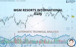 MGM RESORTS INTERNATIONAL - Daily