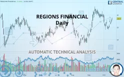 REGIONS FINANCIAL - Daily