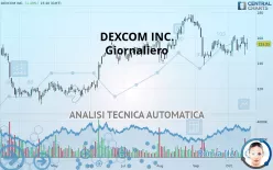 DEXCOM INC. - Giornaliero