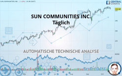 SUN COMMUNITIES INC. - Täglich