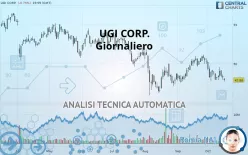 UGI CORP. - Giornaliero