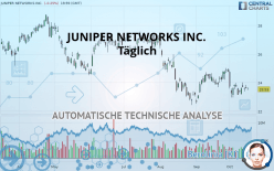 JUNIPER NETWORKS INC. - Täglich