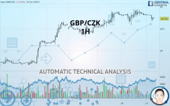 GBP/CZK - 1H