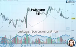 CAD/DKK - 1H