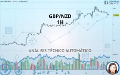 GBP/NZD - 1H