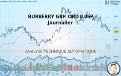 BURBERRY GRP. ORD 0.05P - Journalier