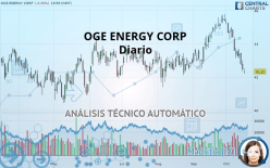 OGE ENERGY CORP - Täglich