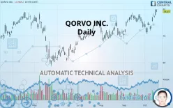 QORVO INC. - Daily