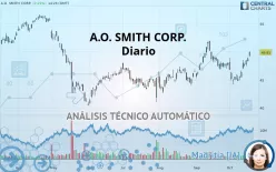 A.O. SMITH CORP. - Daily