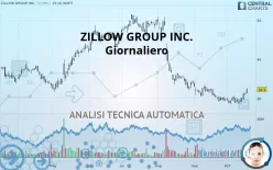 ZILLOW GROUP INC. - Giornaliero