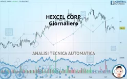 HEXCEL CORP. - Giornaliero