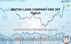 BRITISH LAND COMPANY ORD 25P - Täglich