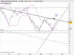 AMERICAN AIRLINES GROUP INC. - Journalier