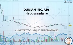 QUDIAN INC. ADS - Hebdomadaire