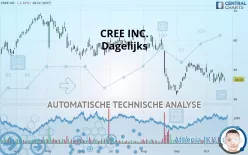 CREE INC. - Dagelijks