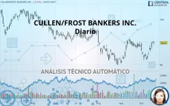 CULLEN/FROST BANKERS INC. - Diario