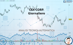 CSX CORP. - Giornaliero