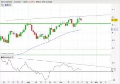 USD/NOK - Täglich