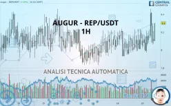 AUGUR - REP/USDT - 1H