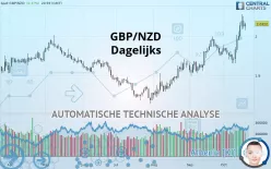 GBP/NZD - Dagelijks