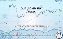 QUALCOMM INC. - Daily