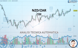 NZD/ZAR - 1H