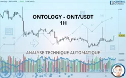 ONTOLOGY - ONT/USDT - 1H