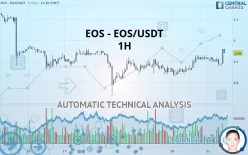 EOS - EOS/USDT - 1H