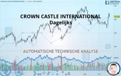 CROWN CASTLE INC. - Dagelijks