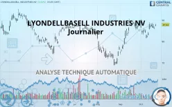 LYONDELLBASELL INDUSTRIES NV - Journalier