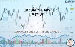 JD.COM INC. ADS - Dagelijks