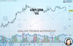 GBP/ZAR - 1H