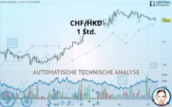 CHF/HKD - 1 Std.