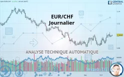 EUR/CHF - Täglich