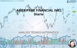 AMERIPRISE FINANCIAL INC. - Dagelijks